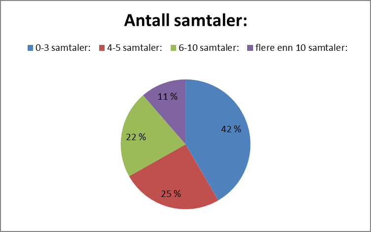 Diagram 4 Diagram 4 viser at i ca. 70 prosent av sakene er enten foreldrene, skolen eller barnehagen involvert i tiltakene, enten sammen med barnet eller hver for seg.