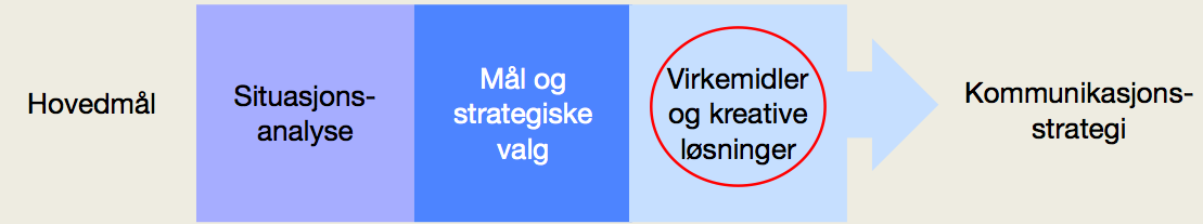 Virkemidler, tiltak og kreative løsninger: Utarbeide forslag til relevante virkemidler (med kreative løsninger) på bakgrunn av valgte kommunikasjonsmål og strategier.