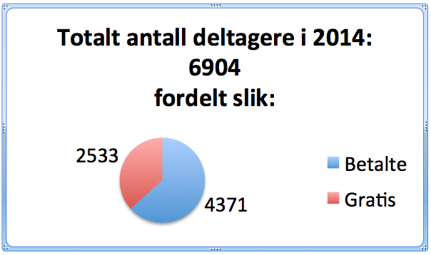 Figur 2: Prosentvis oversikt per sektor på DNDs virksomheter, perioden 2012-21014. Arbeidsgivere som betaler kontingent for sine ansatte (1274).