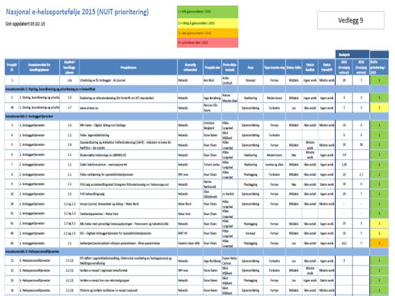 Videreutvikling av porteføljeoversikten, statusinnhenting og tilhørende analyser Basert på tilbakemeldinger fra NUIT