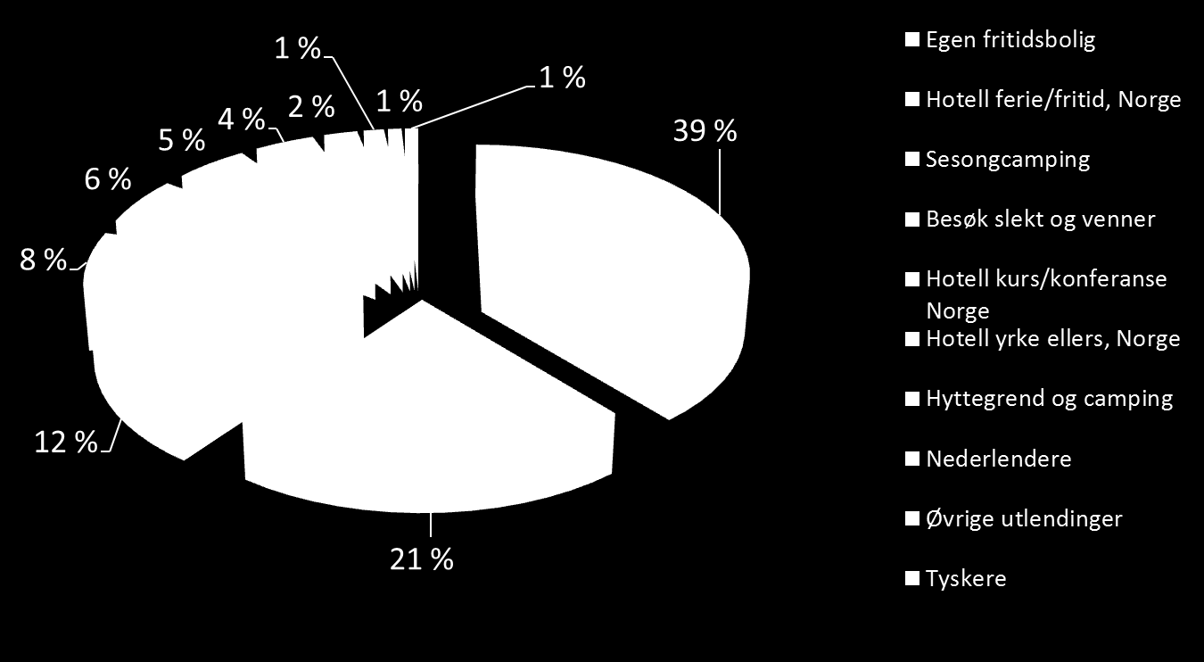 1. Sammendrag I denne analysen av reiselivet i Oppdal er det gjennomført to delanalyser.