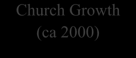 Kansasprofeten e (ca 1993) Toronto (ca 1995) Trosbevegelsen (ca 1983) Sørlandskirken Church Growth (ca 2000) Pentekostal teologi (Watchman Nee) Vedtektene Figur 6.