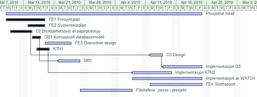 Gantt-diagram I Gantt-diagrammet under har vi lagt inn de viktigste overordnede pakkene.