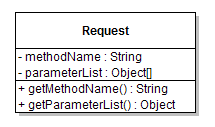 Figur 9: Request-klassen Forklaring Designet er delt inn i GUI, modell, persistens og nettverk.