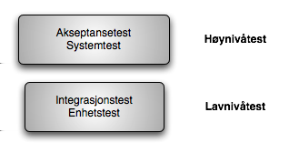 18 Kapittel 5. Testing Slik oppstår begrepet grey box-testing (Pol et al. 2002).