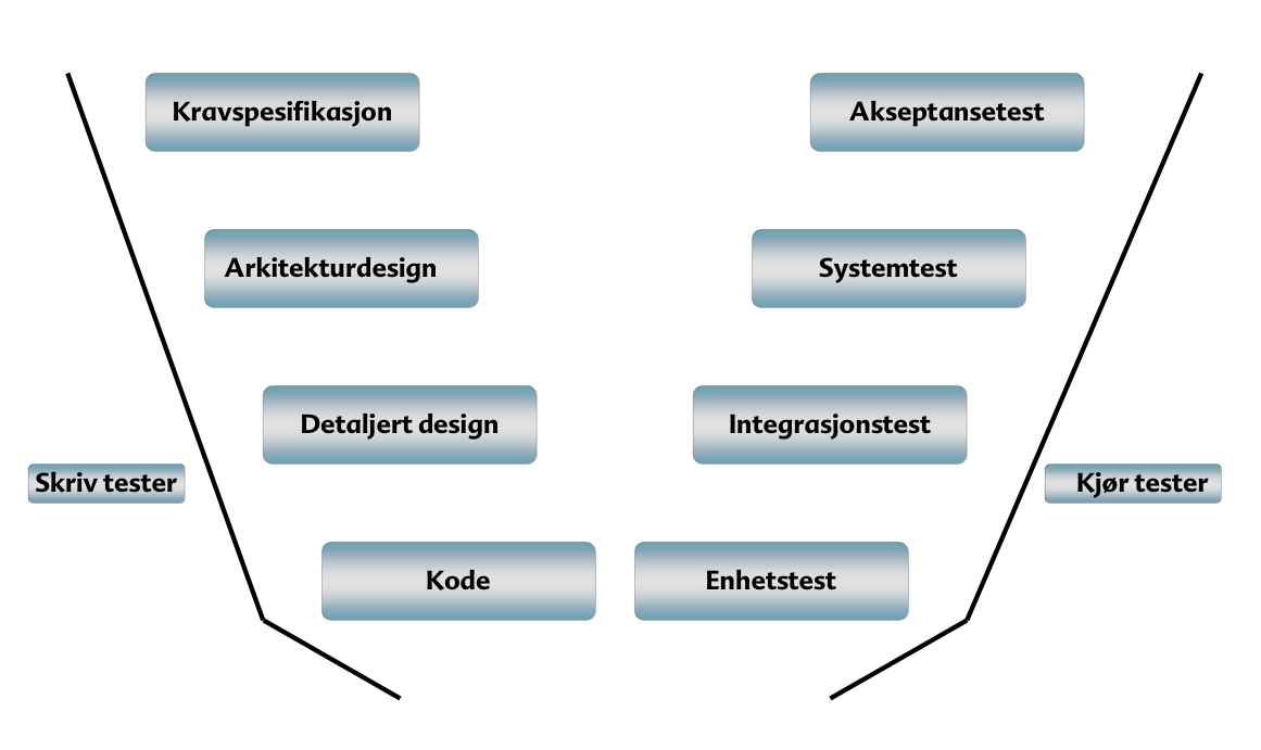 22 Kapittel 5. Testing Figur 5.6: V-modell for testing 5.