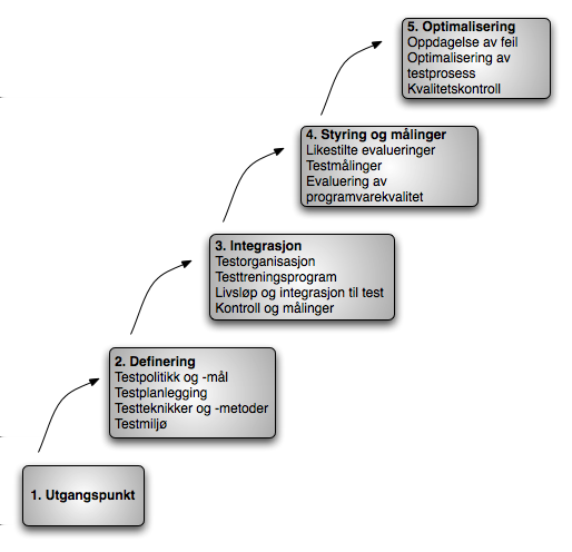 5.7. Test Maturity Model (TMM) 23 Stadig behov for programvare av høy kvalitet med svært få feil. Å kunne bedømme kvaliteten på programvaren er ikke like enkelt.