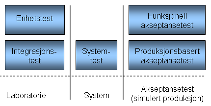 6.2. Undergrupper av testmiljø 29 6.1.2 Testmiljømetodikk Ordet testmiljømetodikk er sammensatt av de to delordene testmiljø og metodikk. Testmiljø er definert i avsnittet ovenfor.