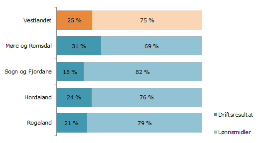 Figur 1 viser verdiskaping og lønn per ansatt i de fire fylkene og totalt for hele Vestlandet for 2012. Lønnskostnader per ansatt representerer et minimumsmål for produktiviteten i næringen.