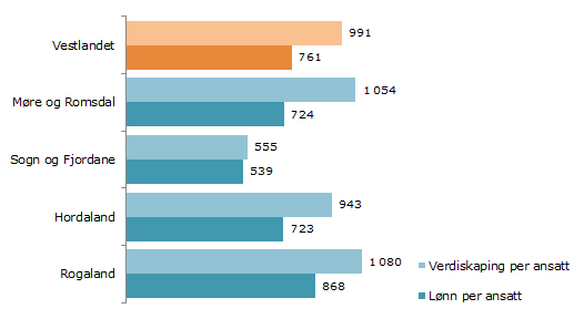 av foretak juridisk lokalisert i andre vestlandsfylker tillagt Hordaland. Dette er en prosess som har vært gjennomført på samme måte for alle fylkene, men som har gitt størst økning i Hordaland.