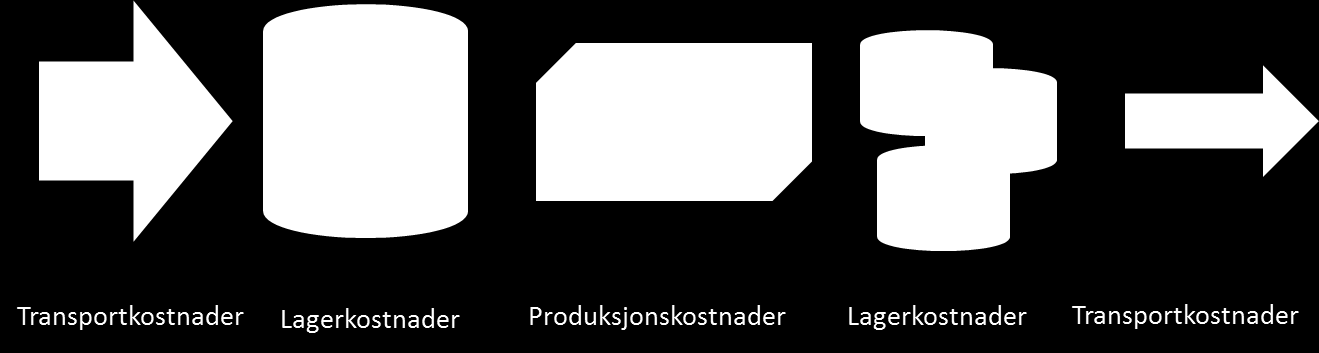 Figur 3. Prinsippskisse for Jet A1 forsyningskjede 4.1 Lager Uavhengig av type råvare og produksjonsprosess er det nødvendig med lager i logistikk-kjeden.