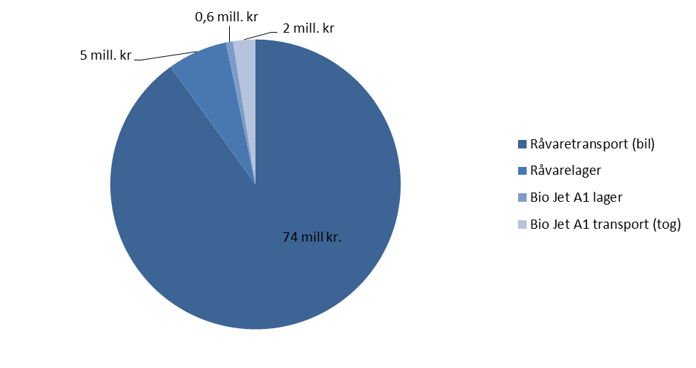 Figur 6. Fordeling av logistikkostnader for Elverum, inkl.