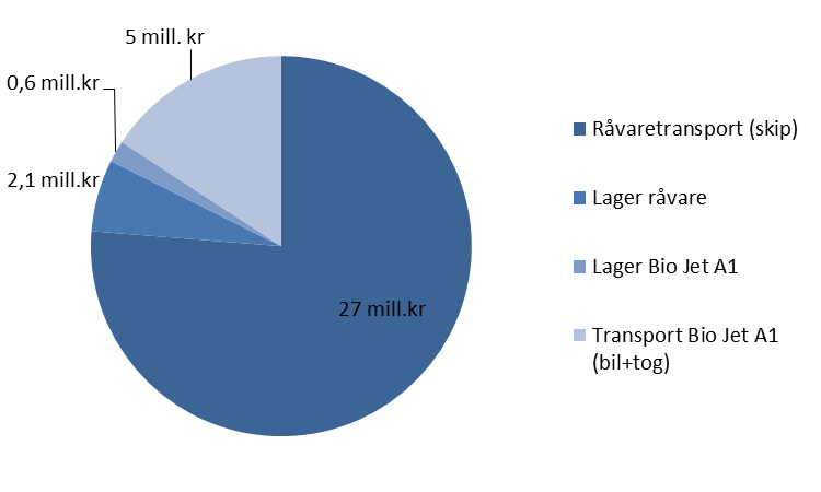 Figur 8 Fordeling av logistikk-kostnader for Grenland Årlige logistikk-kostnader for Grenland ligger på ca 34 mill. kr avhengig av hvilket transportmiddel som brukes til leveranse av Bio Jet A1.