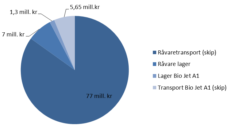 Figur 11. Fordeling av logistikkostnader FT anlegg Haugaland til Sola og Flesland Årlig logistikk-kostnader for et FT anlegg på Haugaland som baserer seg på import av wood chips vil ligge på ca.