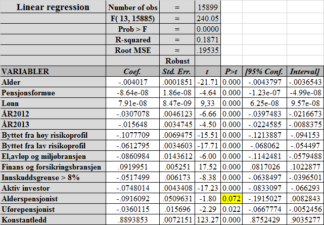 Regresjonsutskriften fra Stata med alle variablene, forkaster alle bransjene unntatt bransje 6 og 7, som er El, avløp og miljø og finans og forsking.