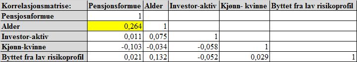 Regresjonsutskrift 6 (Stata) viser effekten av å legge til en dummy-variabel for lønn Vi lager en dummy-variabel for lønn over 600.000 kroner og kjører regresjonsmodellen på nytt.