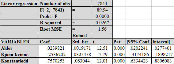 A.4.2 Multippel regresjon hypotese 4 Regresjonsmodell Pensjonskapitalbevis Regresjonsutskrift 7 (Stata) viser hvilke variabler som har en signifikant effekt på valgt aksjeandel for kunder med