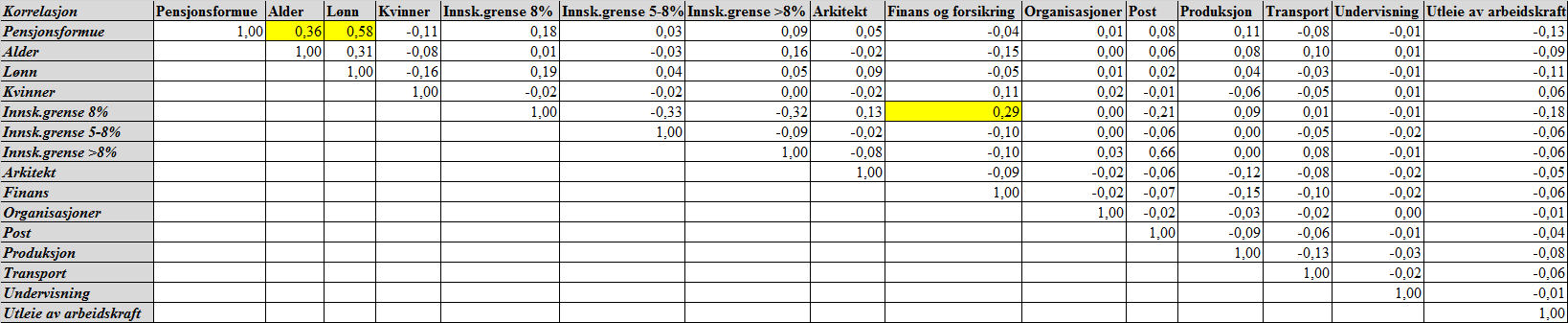 at multikollinearitet ikke er et problem for regresjonsmodellen tilknyttet pensjonskapitalbevis.