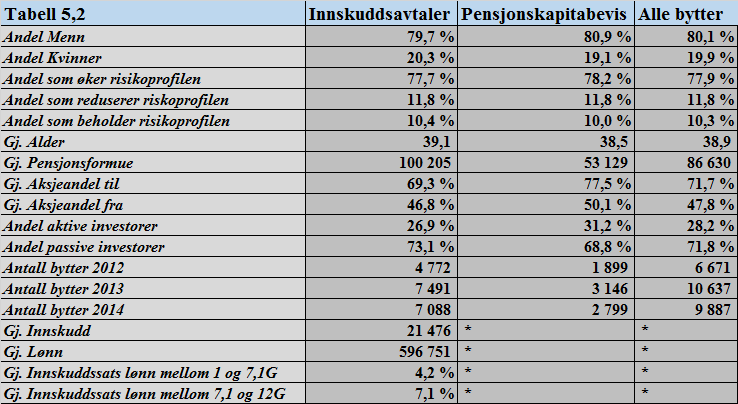 Vi konstruerer også en indikatorvariabel kalt «Aksjeandel byttet fra», som beskriver om kunden har byttet fra «lav», «moderat» eller «høy» risiko.