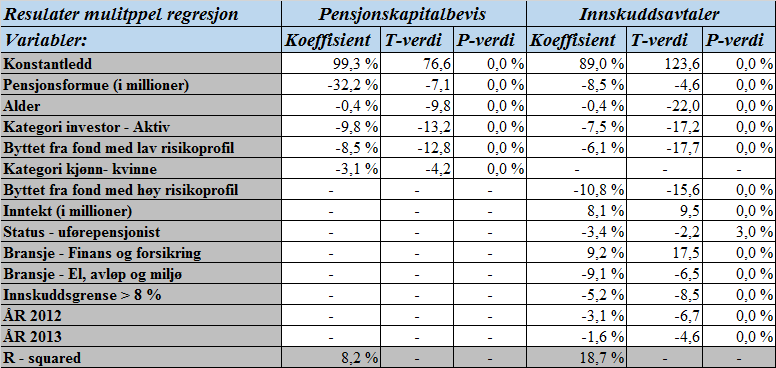 8.2 Resultater Vi skal i dette delkapittelet presentere og analysere resultatene. Vi oppsummerer resultatene i hypotesen ved hjelp av statistisk regresjon.