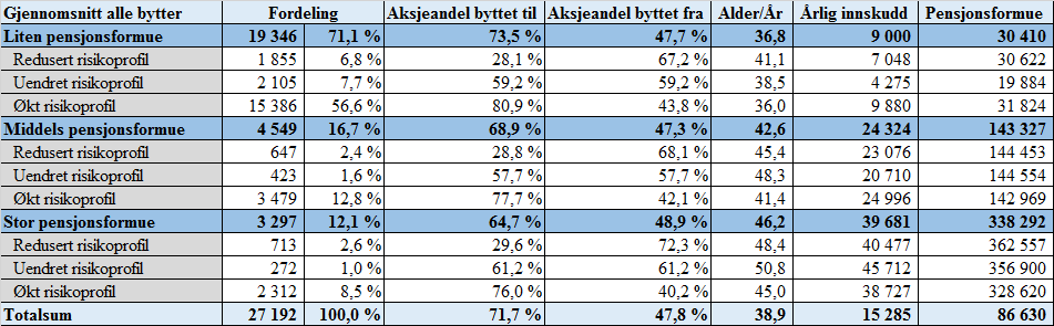 8.2.2 Analyse av resultatene I dette delkapittelet analyserer vi resultatene fra regresjonsmodellen.