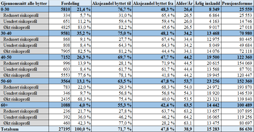 Alder Tabell 8.2.2c: Gjennomsnittstall for utvalgte variabler sortert etter alder. Vi har delt inn utvalget i fem aldersgrupper; 0-30, 30-40, 40-50, 50-60 og eldre enn 60 år.