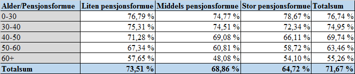 illustrert av grafen over ser vi og at aksjeandelen er avtakende med økt alder blant kunder som bytter til fond med økt risikoprofil.