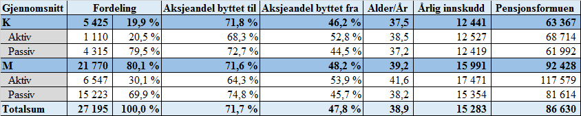 Oppsummert er det kun finansbransjen som isolert sett påvirker individets aksjeandel, hvor vi ser at ansatte i denne bransjen tar høyere risiko enn gjennomsnittsbransjen.