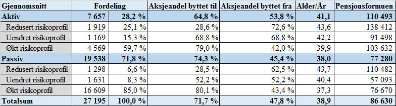 Som illustrert av grafen velger kunder som tilhører en avtale med innskuddsgrense over 8 % signifikant lavere aksjeandel ved fondsbytte.