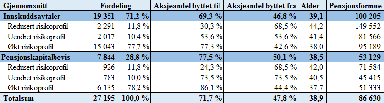 9.2 Resultater Tabell 9.2a: Gjennomsnittstall for utvalgte variabler sortert etter produkttype. Tabellen ovenfor gjengir nøkkeltall for pensjonskapitalbevis og innskuddsavtaler.