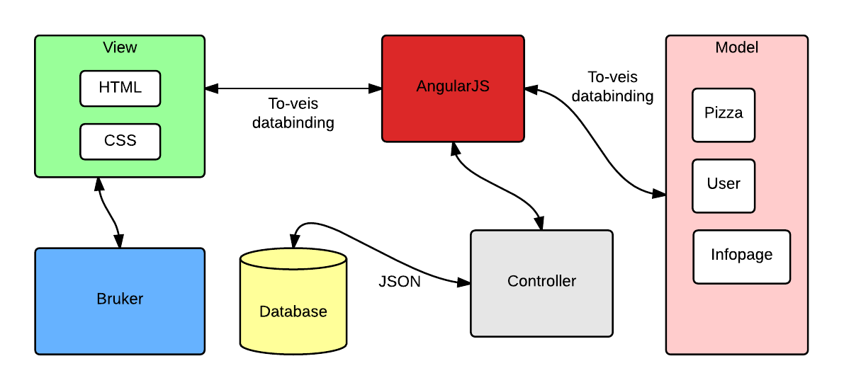 En model varsler sine tilknyttede views og controllere når en endring finner sted. Dette vil resultere at views produserer oppdaterte data som blir vist til nettleseren.