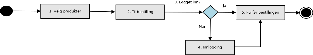 Velger handlingen Create Pizza. 1. Fyller ut modellen. 2. Når man lagrer skjer en admin-sjekk. 3. Lagrer pizza til databasen. Et eksemplel på en kundehandling kan være å bestille varer.