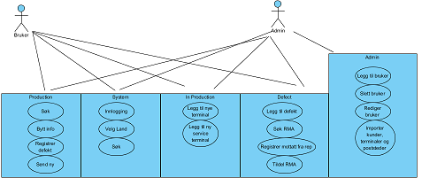 Figur 4.3.1 Use-Case diagram, liten Slik vist på diagrammet, består systemet av to typer brukere. Administrator og vanlig bruker (ansatt).