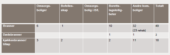 I figuren under viser vi hvor mange branner det har vært i bofellesskap, omsorgsboliger og andre kommunale boliger i løpet av en tiårsperiode, og hvor det omkommer mennesker som følge av brann.