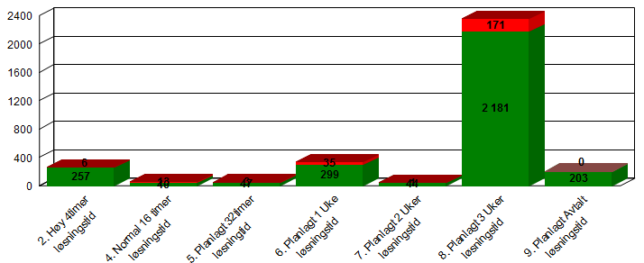 Verksemdsrapport for Helse Vest IKT AS 1.2.2.3 Total mengd lukka leveranse saker, fordelt etter prioritet førre måned: Definisjonar: Grafen viser totalt mengd lukka saker siste månad splitta pr.