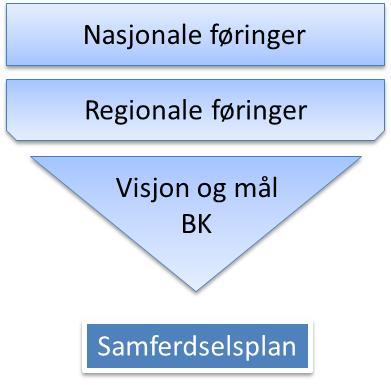 Figur 1, Samferdselsplanen i et nasjonalt og regionalt perspektiv Samferdselsplanen skal, i tillegg til å reflektere føringer i Bodø kommunes strategiske samfunnsdel, følge opp nasjonale og regionale