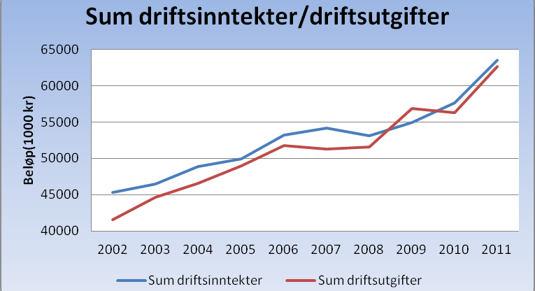 3. Økonomisk resultat og nøkkeltall fra regnskapet 3.1 Hovedoversikt driftsregnskap Årsregnskapet for 2011 er avlagt med et regnskapsmessig mindreforbruk (overskudd) på kroner 1.858.684,-.