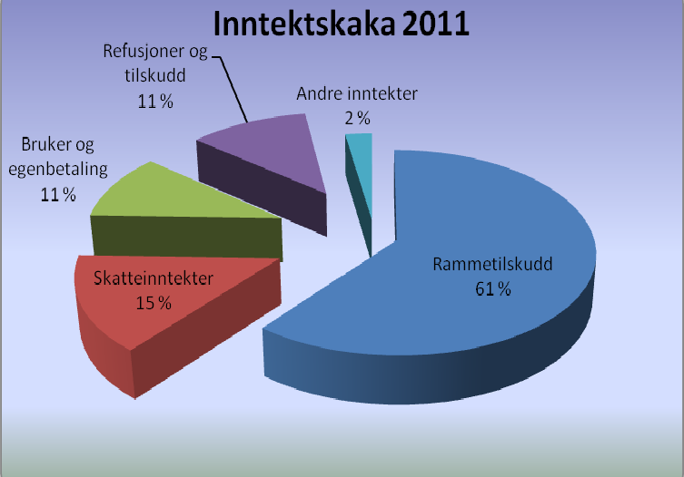 3.2 Driftsinntekter Kommunen får i hovedsak inntektene fra 3 ulike kilder: Ordinære skatteinntekter fra privatpersoner og bedrifter, samt eiendomsskatt på verker og bruk (fom 2010) som total utgjør