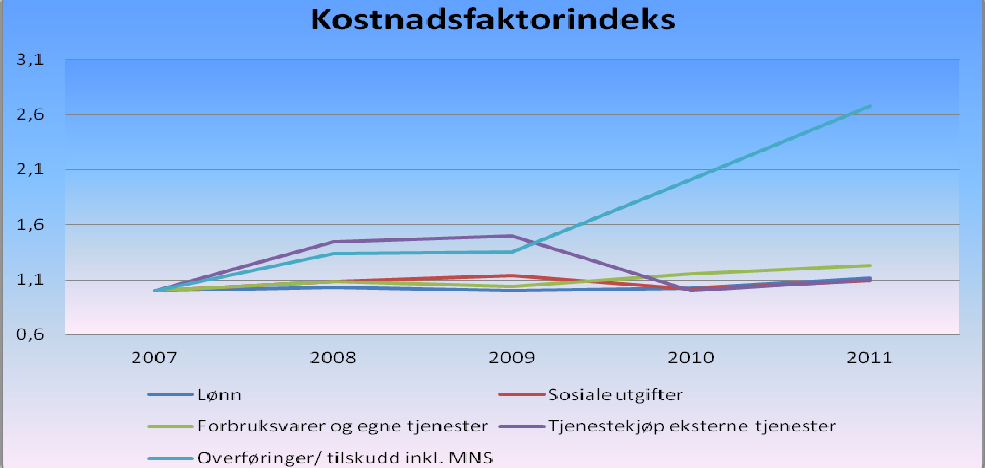 Indeksen nedenfor viser de viktigste kostnadsfaktorene i driftsbudsjettet. De ulike kostnadsfaktorene er indeksert etter hvor stor økning eller reduksjon de har hatt de siste 5 årene.