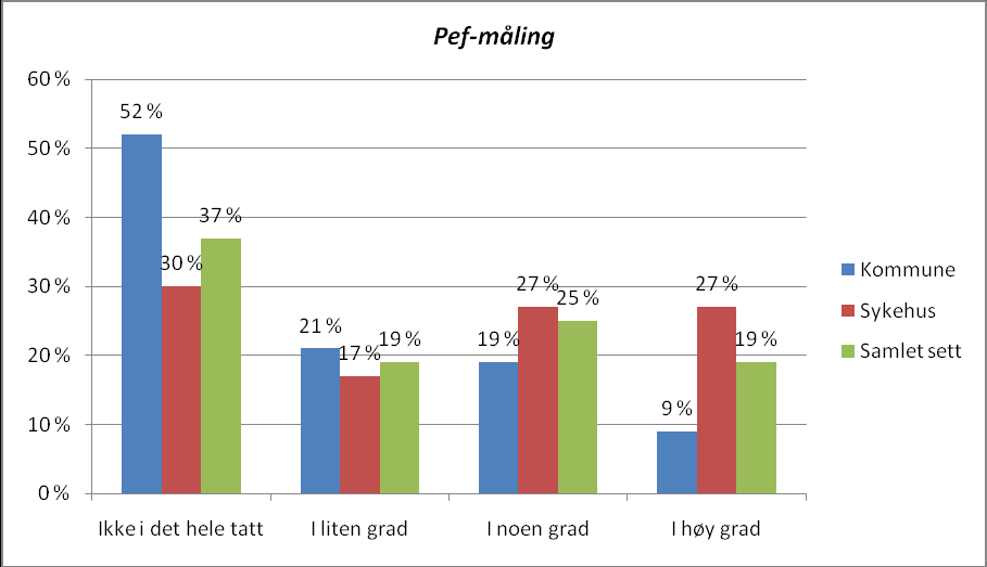 Figur 24: (n = 332) Store deler av utvalget svarer at de i noen eller i høy grad kan instruere i bruk av forstøverapparat.