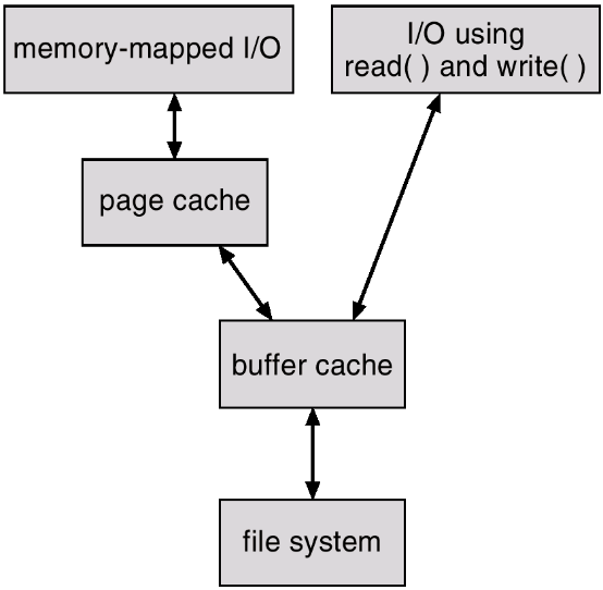 Figur 27: I/O uten forent buffer-hurtiglager sidene bufres to ganger.