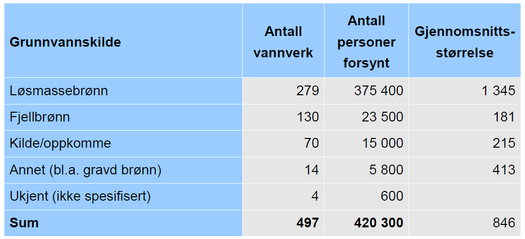 Grunnvannsforsyning i Norge Data fra VREG -