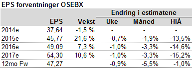 Oslo Børs negativ utvikling i inntjeningsestimatene