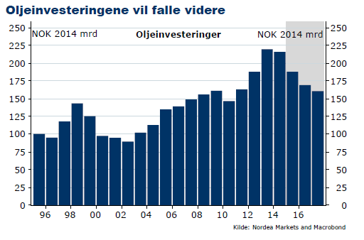Betydelig fall i norske oljeinvesteringer Oljeinvesteringer på norsk sokkel ventes å bli NOK 181,2 milliarder i 2016 Men i forhold til 2015 er anslaget for 2016 NOK 11,8