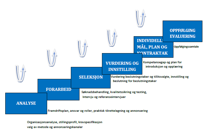 2.1.1 Profesjonalisering av rekruttering a) Styrke lederkompetansen på rekruttering gjennom opplæring o Ledere med personalansvar gis opplæring i rekruttering og utviklingssamtaler etter felles