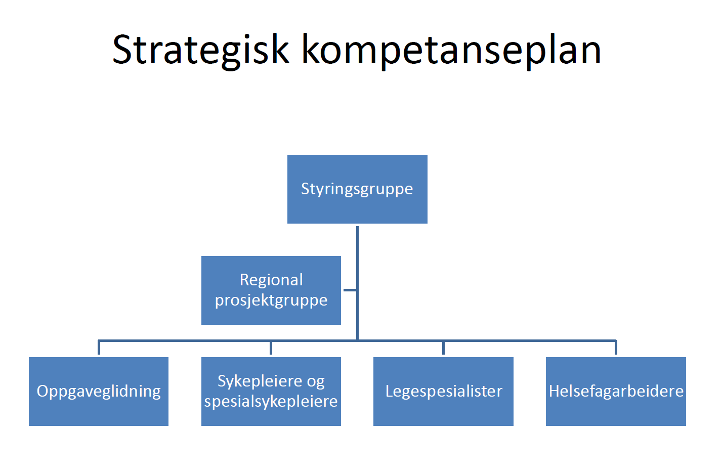 Universitetsdirektør Stig Fossum, Universitetet i Nordland Prodekan utdanning Nanna Hauksdottir, UiT- Norges arktiske universitet Leder Regionalt brukerutvalg (RBU) Mildrid Pedersen Direktør