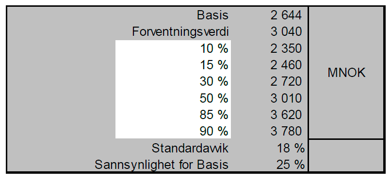 BUSP II, Nytt Senter for Barn, Unge og Fødende- fornyet konseptrapport side 111 Denne gjennomgangen viser et P50 estimat på 3010 mill kroner, eksklusive byggelånsrenter.