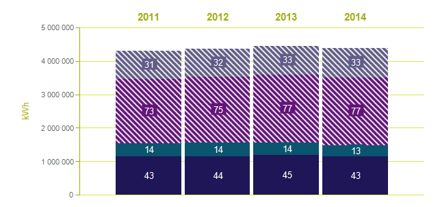 29 Øvre Haugen Borettslag Energiregnskap 2014 Øvre Haugen Borettslag Det graddagskorrigerte energiforbruket i Øvre Haugen borettslag var i 2014 på 4 385 630 kwh, tilsvarende et spesifikt forbruk på