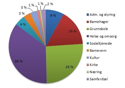 Lyngdal Kommune Vi Vil Vi Våger Netto driftsresultat - siste 5 år 25 20 22,3 15 18,4 10 5 0,6 10,9 0-5 -3,9-10 2009 2010 2011 2012 2013 Netto driftsresultat 18,4-3,9 0,6 22,3 10,9 Barnehageområdet