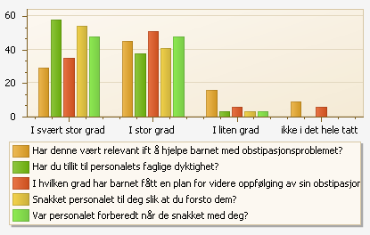 Grafene vises i prosent, og sier noe om de målingene som er gjort. Vi vil vende tilbake til noen av disse målingene senere i rapporten. 2.